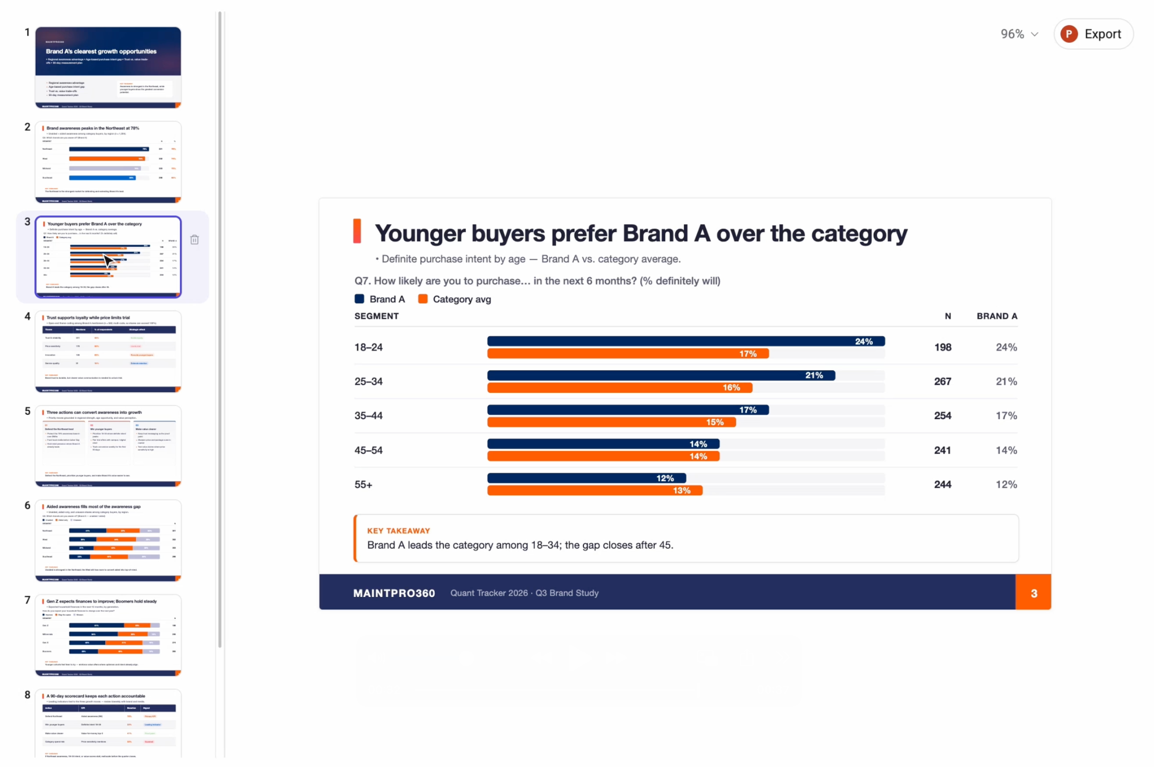 Generated PowerPoint deck with slide thumbnails, a Brand A purchase intent chart by age, and an Export button.