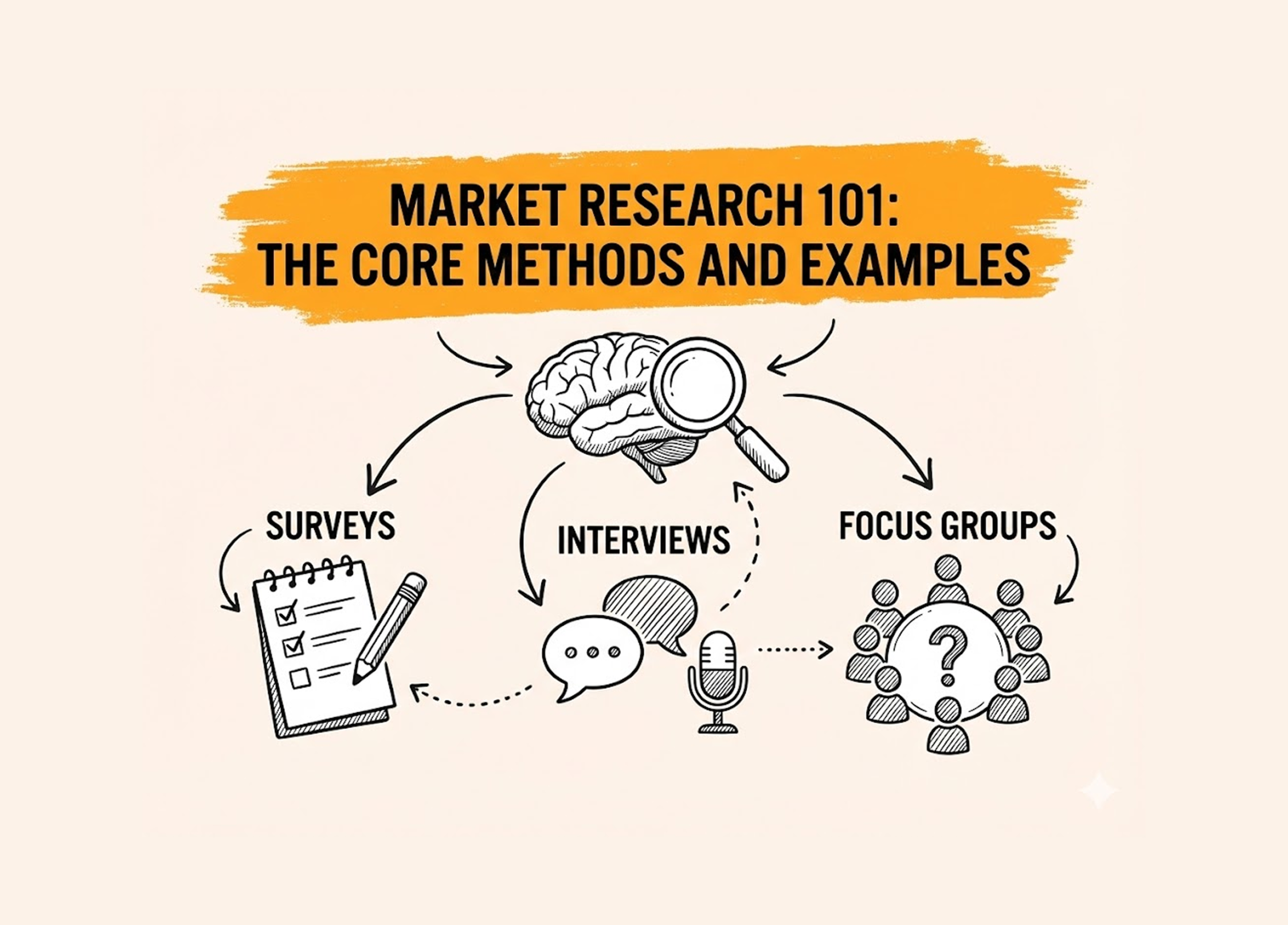 Market Research 101: The Core Methods, Examples, and More